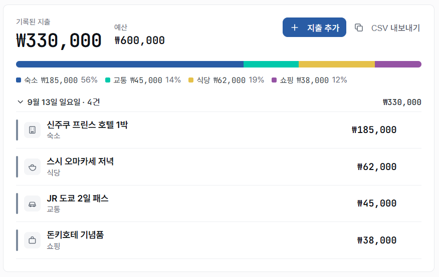 지출 탭 — 카테고리별 지출과 예산 대비 사용률
